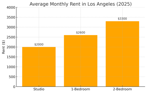 Bar chart comparing average monthly rent in Los Angeles in 2025 for studio, 1-bedroom, and 2-bedroom apartments Bar chart comparing average monthly rent in Los Angeles in 2025 for studio, 1-bedroom, and 2-bedroom apartments