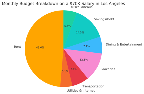 Pie chart showing monthly budget breakdown for living in Los Angeles on a K salary, including rent, groceries, transportation, and savings Pie chart showing monthly budget breakdown for living in Los Angeles on a K salary, including rent, groceries, transportation, and savings
